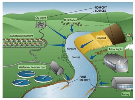 S&WCE: Lesson 29 Water Pollution