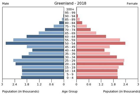 Greenland Age structure - Demographics