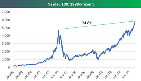 Nasdaq 100 Versus 2000 Dot Com Peak | Bespoke Investment Group