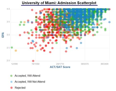 University of Miami Acceptance Rate and Admission Statistics