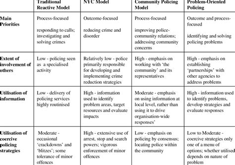 Comparison of Different Policing Models | Download Table