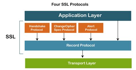 Network Layer Security | SSL Protocols - javatpoint