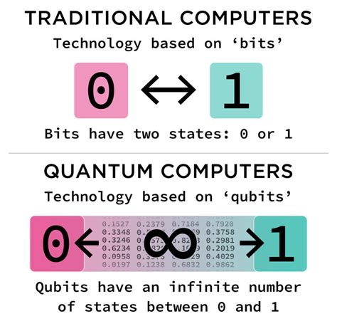 Traditional computers vs quantum computers [9] | Download Scientific ...