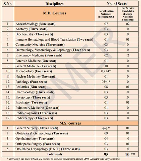 JIPMER PG (MD / MS) Entrance Exam 2016