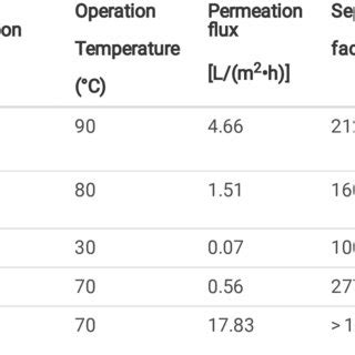 Pervaporation applications for the separation of polar aprotic solvents | Download Scientific ...