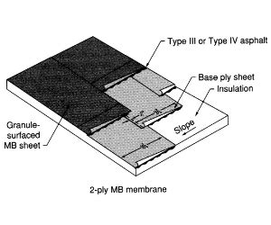 Modified Bitumen Roofing System | Alpine Roofing, Ltd.