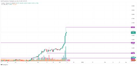 Cardano (ADA) Price Analysis for December 10