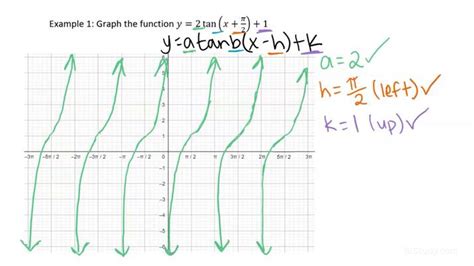 How to Graph a Tangent Function of the Form y = a tan b(x - h) + k | Trigonometry | Study.com