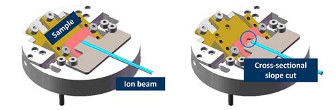 Ion Milling | Nanoscience Instruments