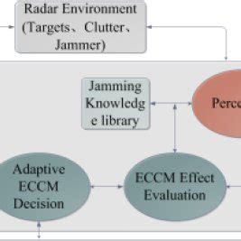 Diagrammatic sketch of radar signal and jamming signal | Download Scientific Diagram