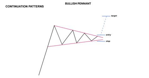 Pennant Pattern - Bullish, Bearish, Pennant Flags and Types