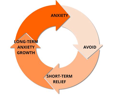 The Anxiety Cycle | O'Sullivan Counseling