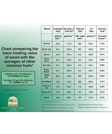 Firewood Btu Chart PDF - Free Download (PRINTABLE)