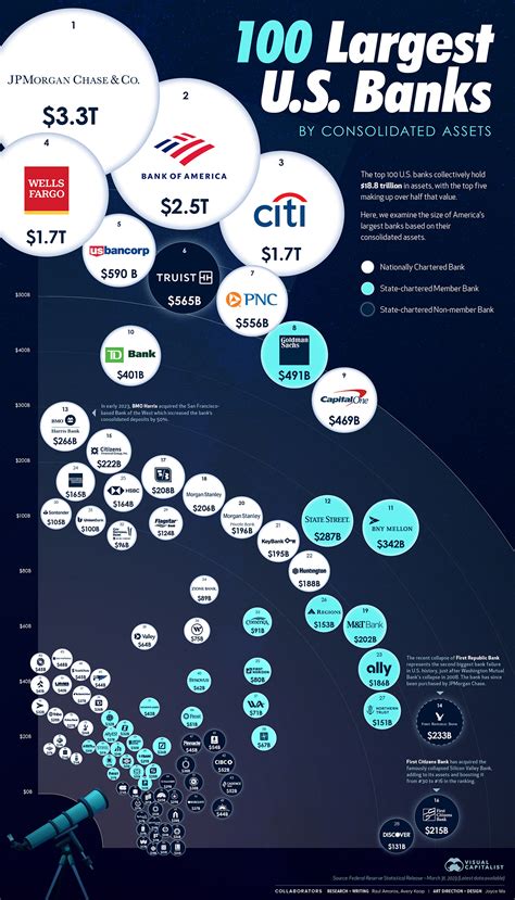 Visualized: The 100 Largest U.S. Banks by Consolidated Assets – Visual ...