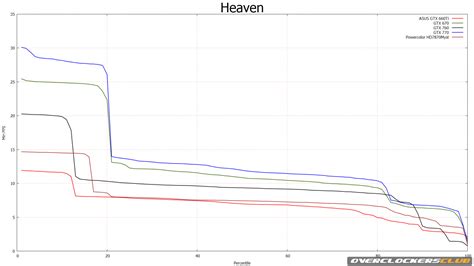 NVIDIA GeForce GTX 780 Testing: Heaven 4.0 - NVIDIA GTX 760 Review ...