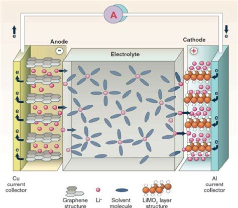 Schematic of a lithium ion battery (LIB) consisting of the negative... | Download Scientific Diagram