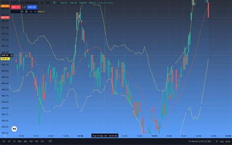 5 Best Indicators For Day Trading | Dhan Blog