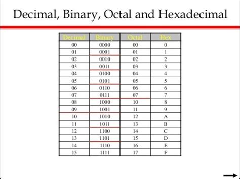 Ascii Table Binary Octal Hexadecimal | Awesome Home