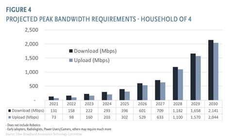 Report: Households will need 2 Gbps of broadband speed by 2030