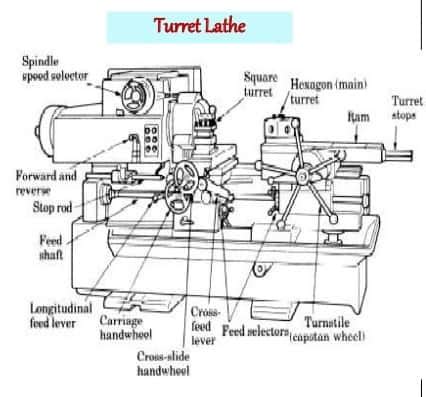 Difference between Capstan Lathe and Turret Lathe