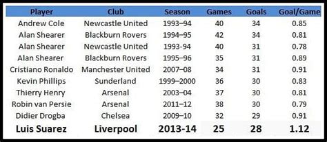 Stats: Most goals scored by a player in one season of the Premier League