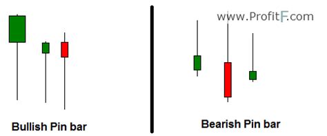 Pin Bar Price Action pattern. How to trade the Pin Bars