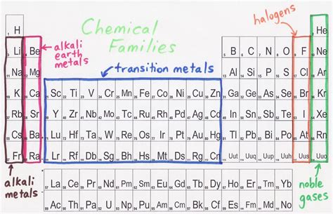 Periodic Table With Halogens Alkali Metals Periodic Table Timeline ...