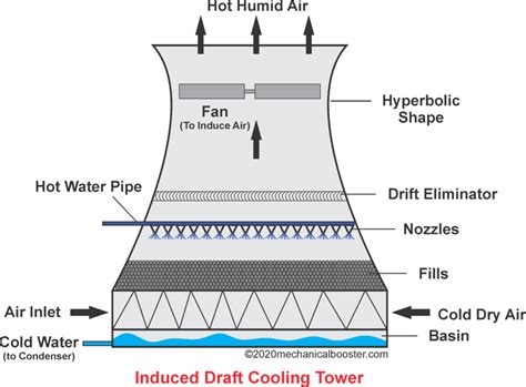 What is a Cooling Tower and How it Works? - Mechanical Booster