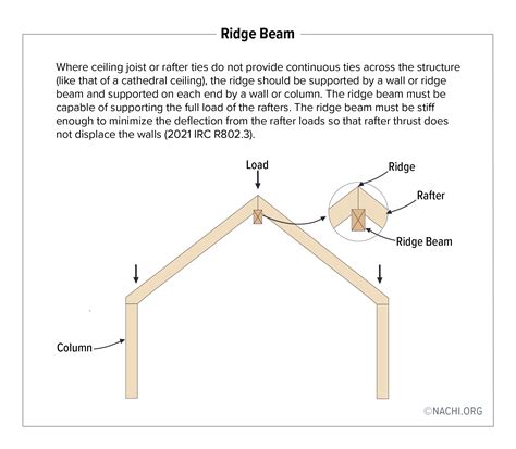 Ridge Beam - Inspection Gallery - InterNACHI®