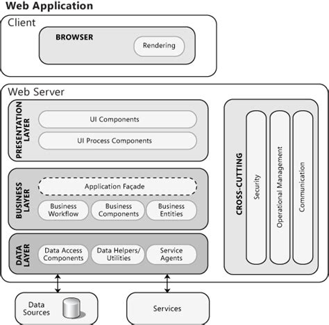 model view controller - Rich Internet Application Archetype or Web Application Archetype - Stack ...