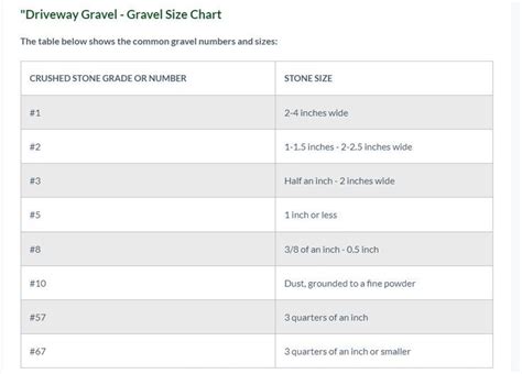 Crushed Stone and Gravel Sizes, Chart and Grades | Crushed stone ...