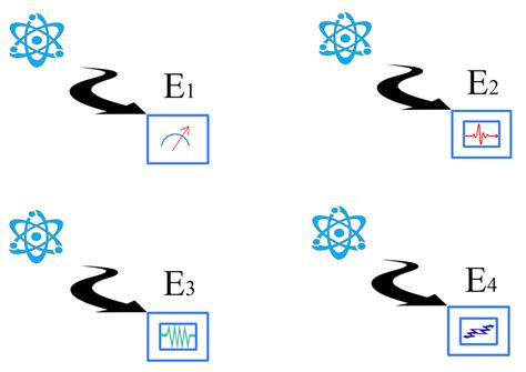 Four different experiments on a quantum system. Each one is assumed to ...