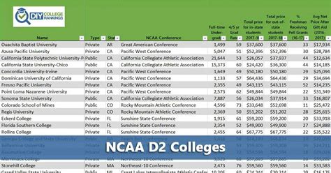 50-50 Highlights: NCAA D2 Colleges - Do It Yourself College Rankings | How to Budget & Pay For ...