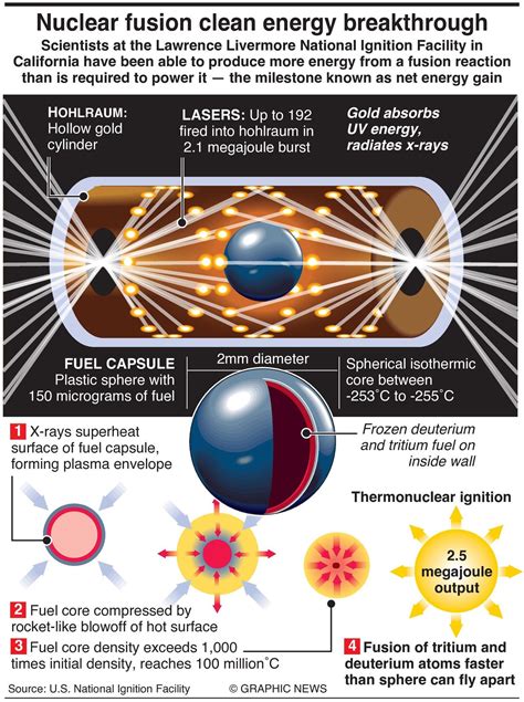 Inertial Confinement Fusion Gives Net Energy Gain