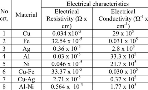 Resistivity and electrical conductivity values of each metal and joints ...