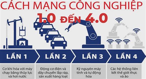 4 Cuộc Cách Mạng Công Nghiệp Là Gì: Hành Trình Lịch Sử Định Hình Thế Giới Hiện Đại