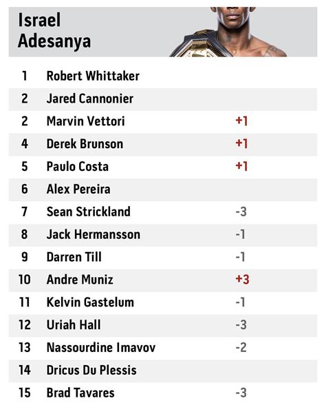 Updated middleweight rankings : ufc