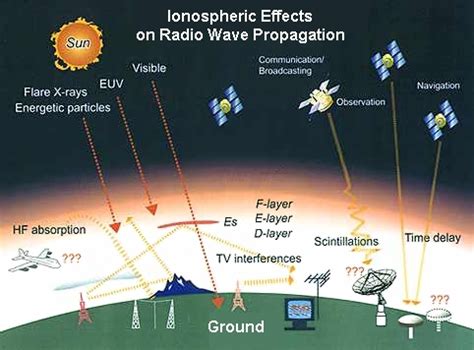 What can we expect from an HF propagation model