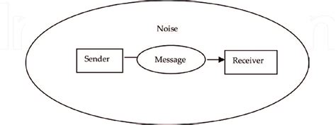 Linear model of communication. | Download Scientific Diagram