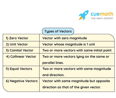 Types of Vectors - Definition, Types, Properties, Examples