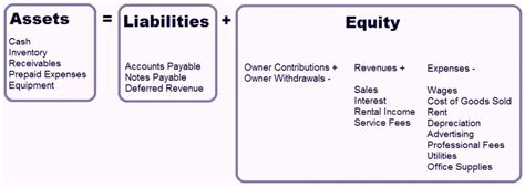 What is Equity in Accounting? | Paayi