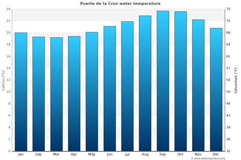 Puerto de la Cruz Water Temperature | Spain