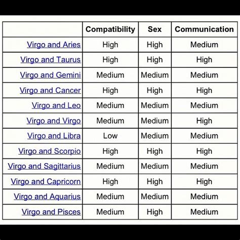 Virgo Compatibility Chart