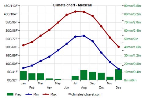 Mexicali climate: weather by month, temperature, rain - Climates to Travel