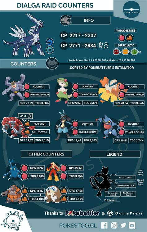 Pokemon GO: Dialga Counter Guide