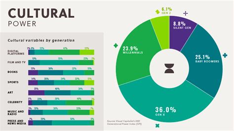 Ranking U.S. Generations on Their Power and Influence Over Society