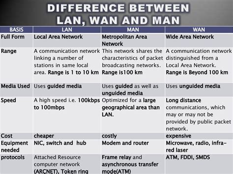 Lan, man and wan ppt final
