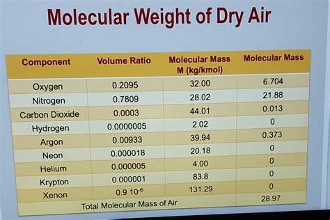 Solved 5. Calculate the molecular weight of dry air (the gas | Chegg.com