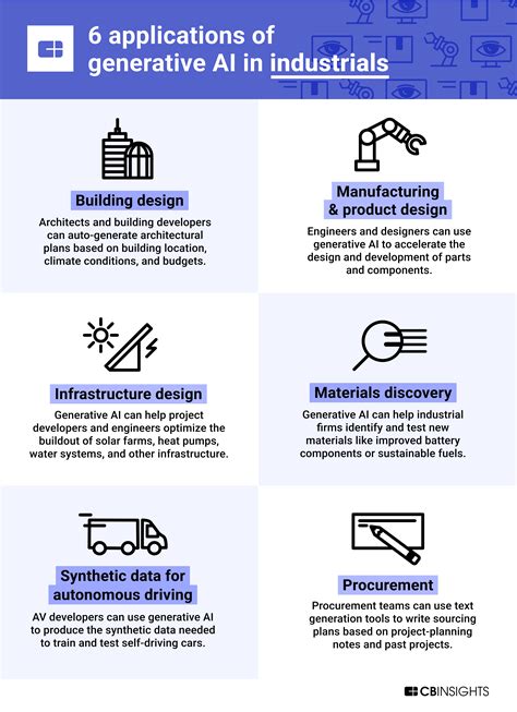 6 applications of generative AI in industrials - CB Insights Research