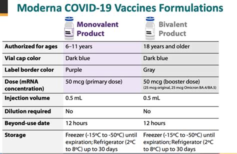 What is the difference between Moderna and Pfizer bivalent vaccine ...